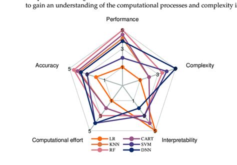 Performance And Complexity Comparison Of Channel Estimation