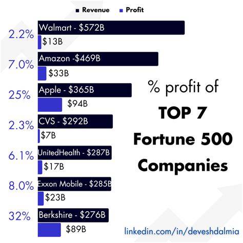 performance appraisals of fortune 500