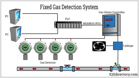 Performance Based Gas Detection System Design For
