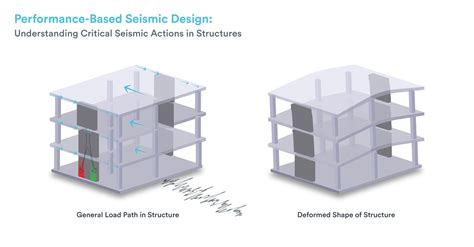 Performance Based Seismic Design Rising