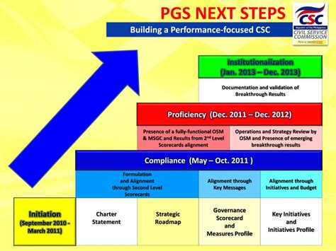 Performance Governance System