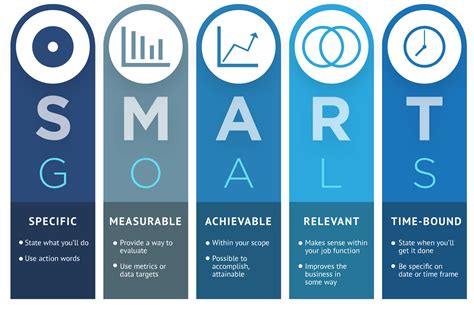 performance management creating smart goals