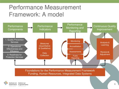 performance measurement and control systems for im