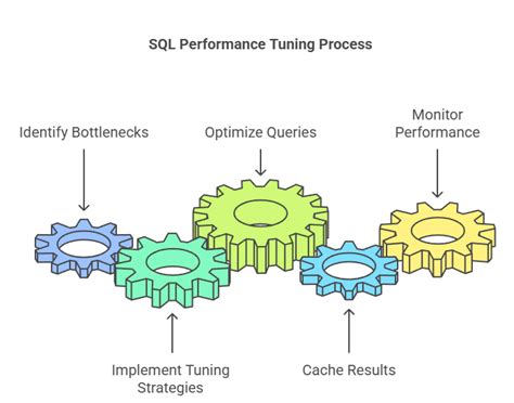 Performance Tuning And Optimizing Sql Databases