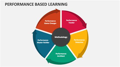 Full Download Performance Based Learning 