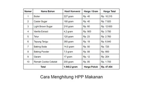perhitungan hpp | Begini Cara Menghitung Harga Pokok Penjualan HPP