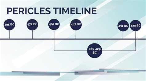 pericles biography timeline examples
