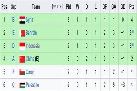 PERINGKAT KE 3 TERBAIK PIALA ASIA：Progres Peringkat FIFA Negara ASEAN Setahun Terakhir, Indonesia