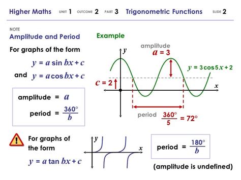 Period Of Trigonometric Functions