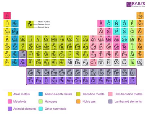 Periodic Classification Of Elements Tiwari Academy