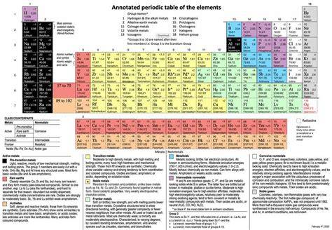 periodic table answers pearson