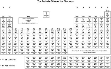 Periodic Table Chapter Test A Answer Key