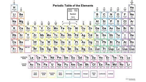 Periodic Table Charge