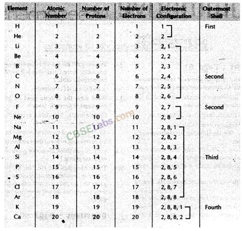 Periodic Table Class 10