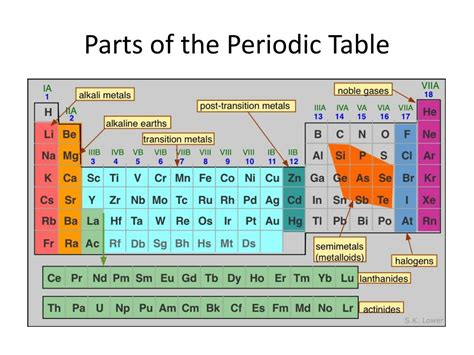 Periodic Table Intro Parts Of A Whole Activity Worksheet Introduction To The Periodic Table - Worksheet Introduction To The Periodic Table