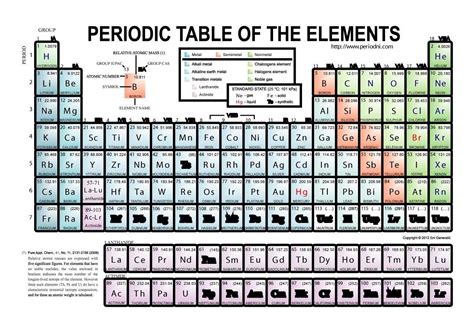 Periodic Table Mr Stewart X27 S Physical Science The Periodic Table Of Elements Worksheet - The Periodic Table Of Elements Worksheet