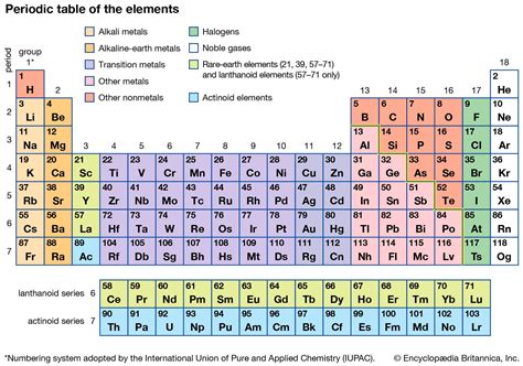 Periodic Table Of Elements Definition