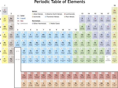 Periodic Table Practice