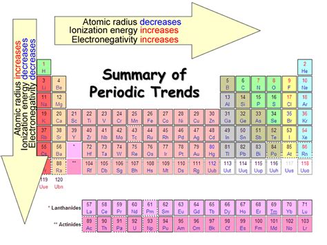 Periodic Table Trends Science Notes And Projects Trends Of The Periodic Table Worksheet - Trends Of The Periodic Table Worksheet