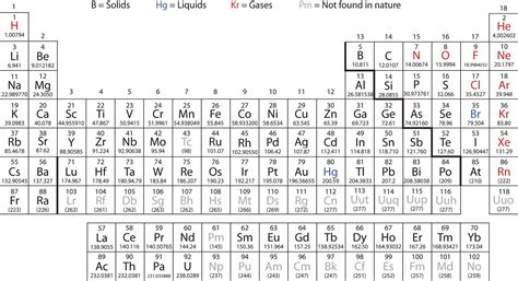 Periodic Table With Atomic Number And Mass