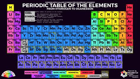 periodic table with color code