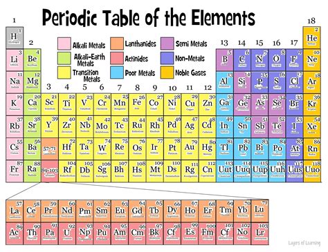 Periodic Table Worksheet Answers Excelguider Com Using The Periodic Table Worksheet Answers - Using The Periodic Table Worksheet Answers