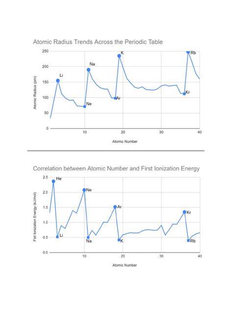 Periodic Trends A Graphical Analysis Answer Key