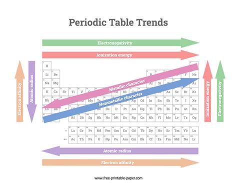 Periodic Trends Of Elements