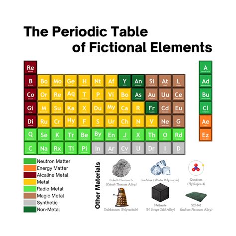 Full Download Periodic Table Fictitious Elements Answers 