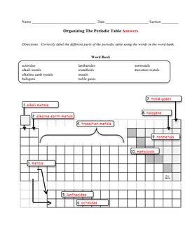 Read Online Periodic Table Organizing The Elements Answers 