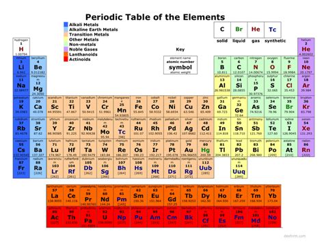 Download Periodic Table Word Document 