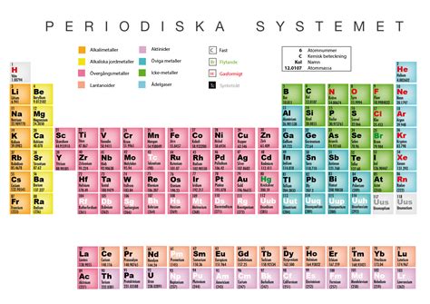 periodiska systemet svenska