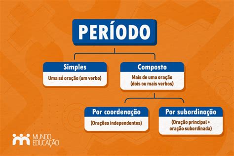 Periodo Composto E Simples