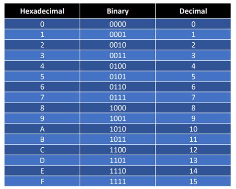 periscop suficient personal hex binary decimal table Deranja Ordonat