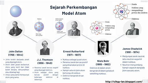 perkembangan atom | Cemilan busui Kenapa yaa kacang garuda chiki