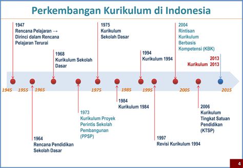 perkembangan kurikulum di indonesia pdf