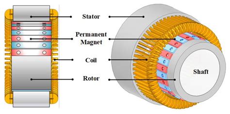 Permanent Magnet Synchronous Generator
