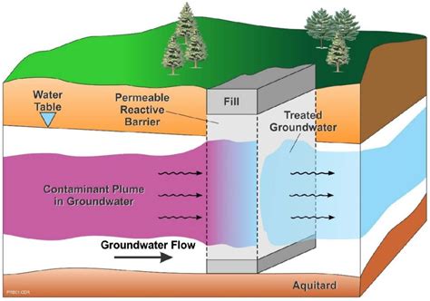 Permeable Reactive Barrier