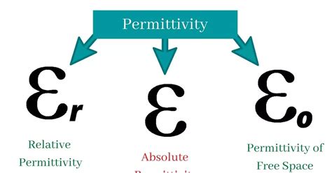 Permittivity Of Free Space