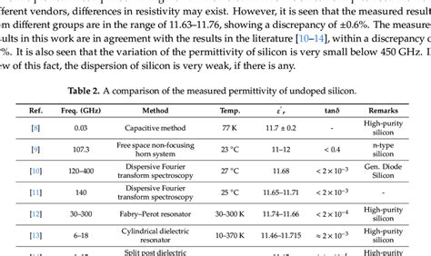Permittivity Of Silicon