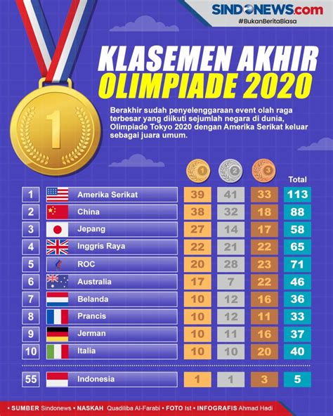 PEROLEHAN MEDALI OLIMPIADE 2020：Kemenpora - Situs Resmi Kementerian Pemuda dan Olahraga