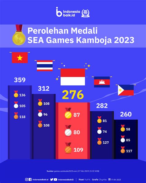 perolehan medali sea games kamboja