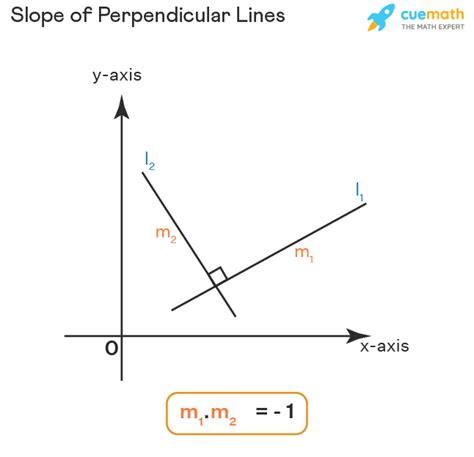 Perpendicular Lines Slope