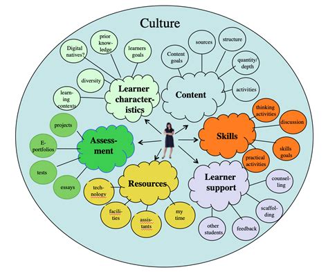 Personal Learning Environment