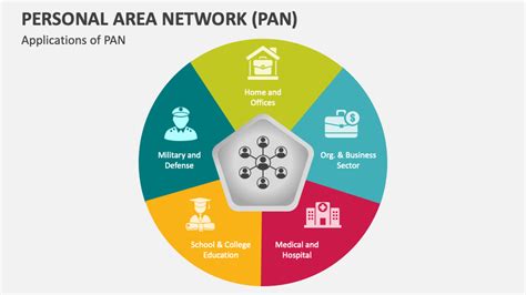 Personal área Network
