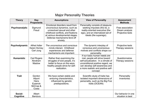 Personality Theories