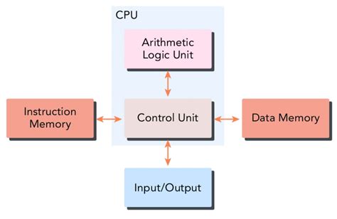 Perspectives In Computer Architecture By P V S Rao