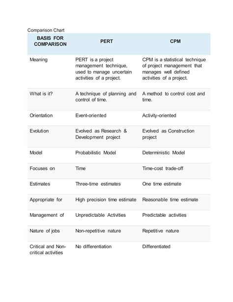 Pert And Cpm Difference