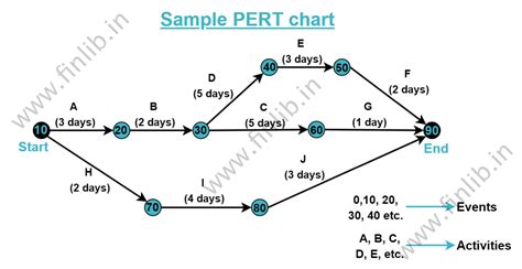 Pert Chart Exercises