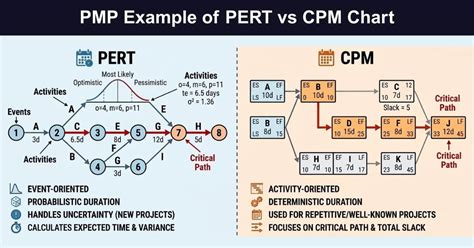 Pert Vs Cpm